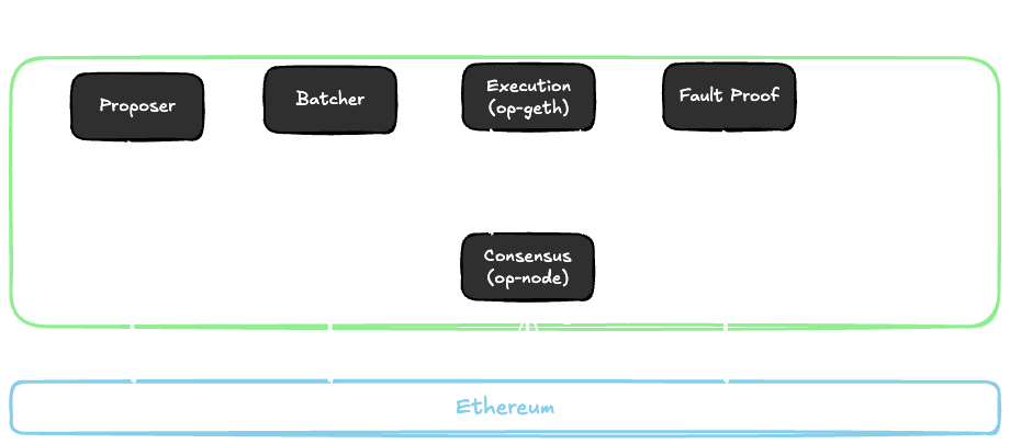 Sequencer Architecture